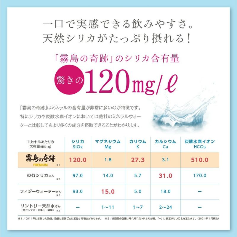 一口で実感できる飲みやすさ。天然シリカがたっぷり摂れる！霧島の奇跡のシリカ含有量驚きの120mg/L